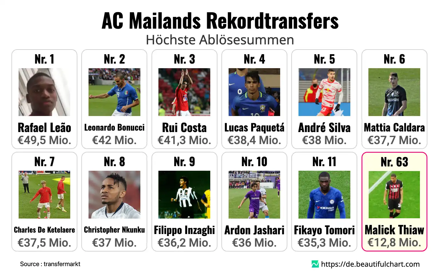 AC Mailands Rekordtransfers