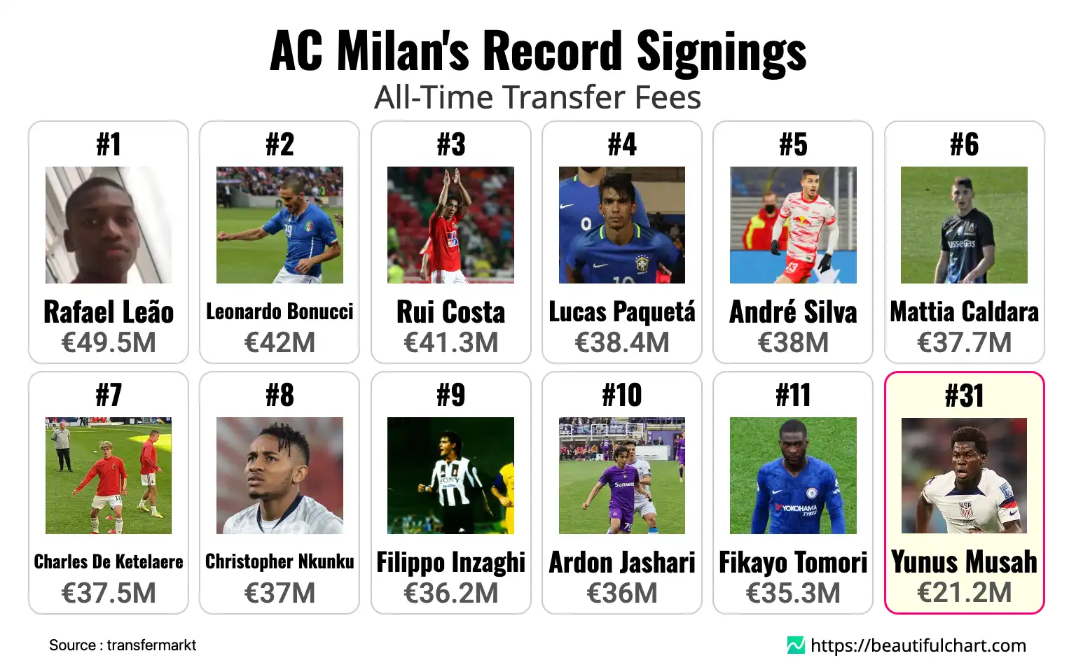 AC Milan's Record Signings