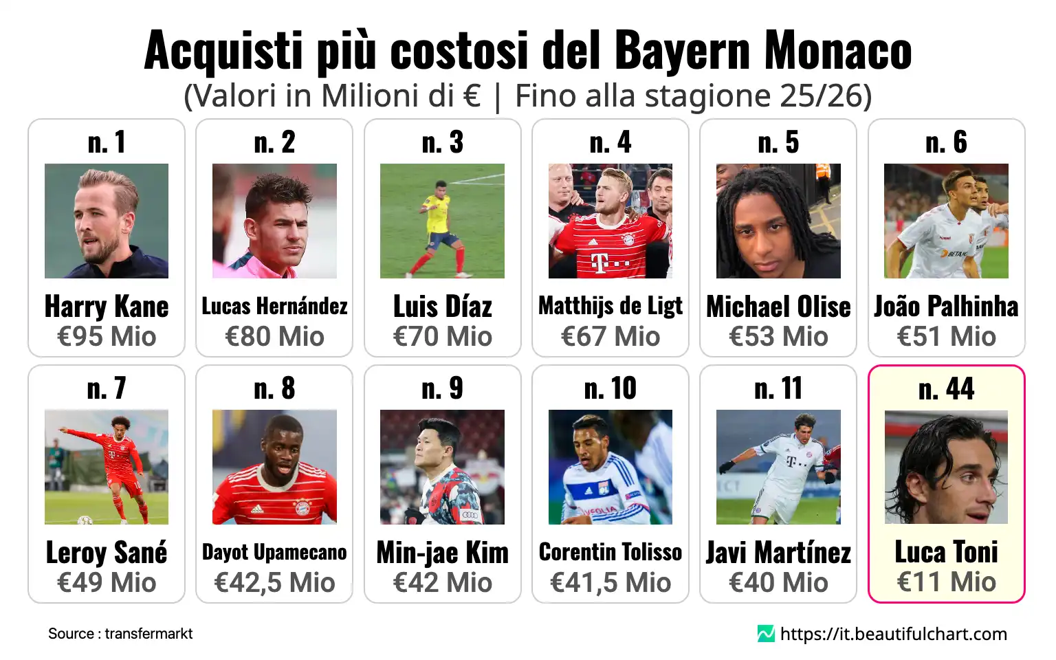 Acquisti più costosi del Bayern Monaco