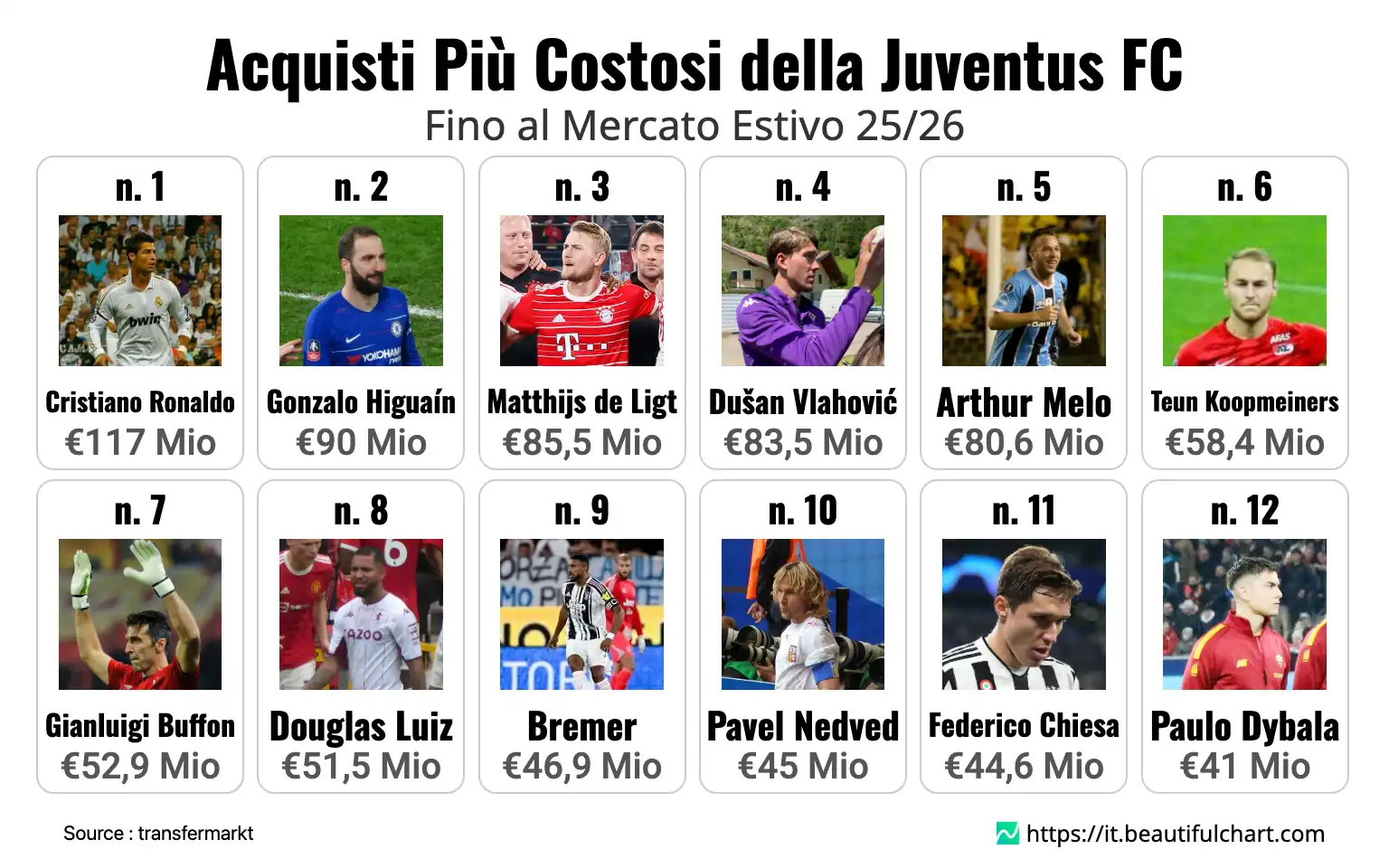 Acquisti Più Costosi della Juventus FC