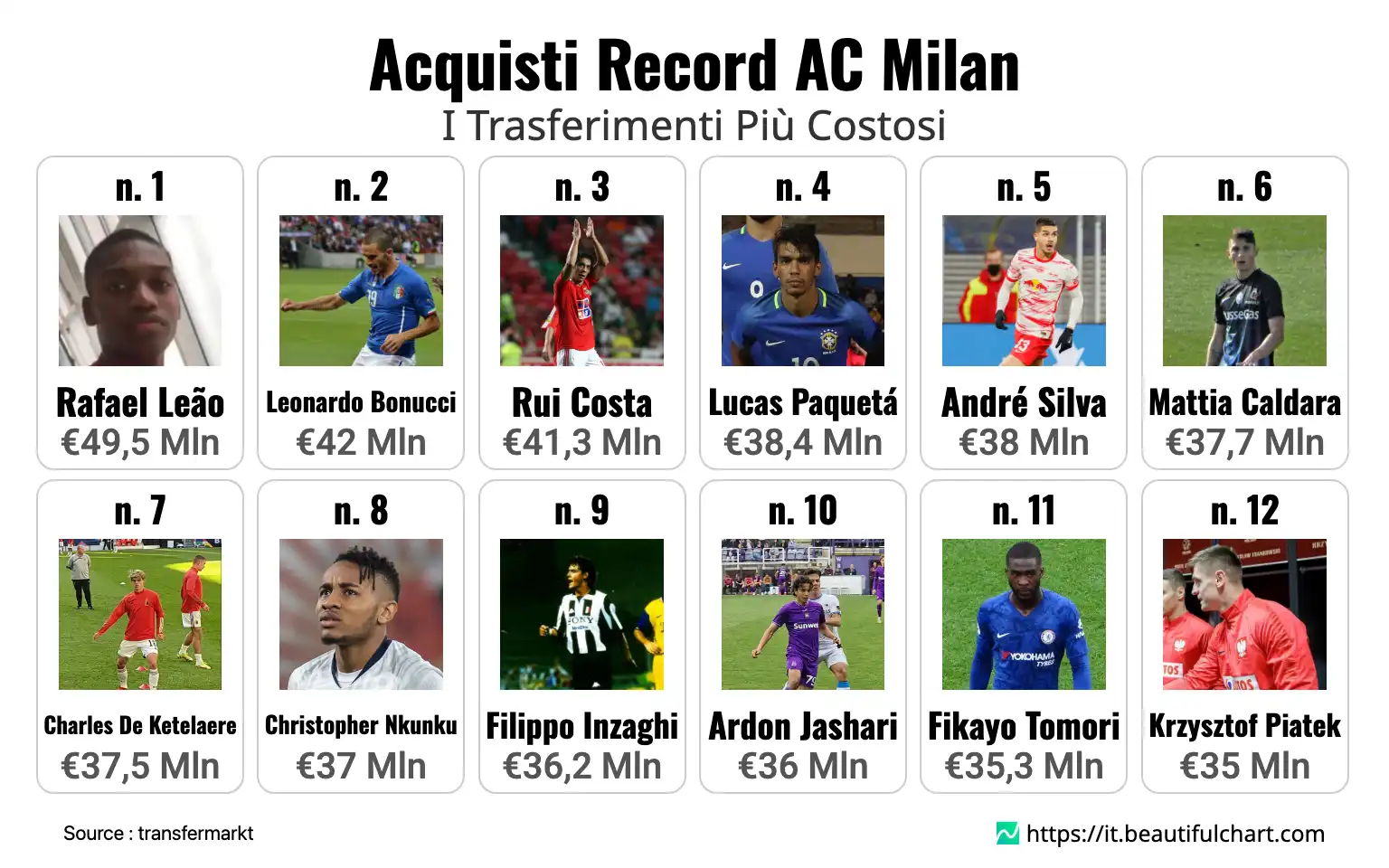 Acquisti Record AC Milan