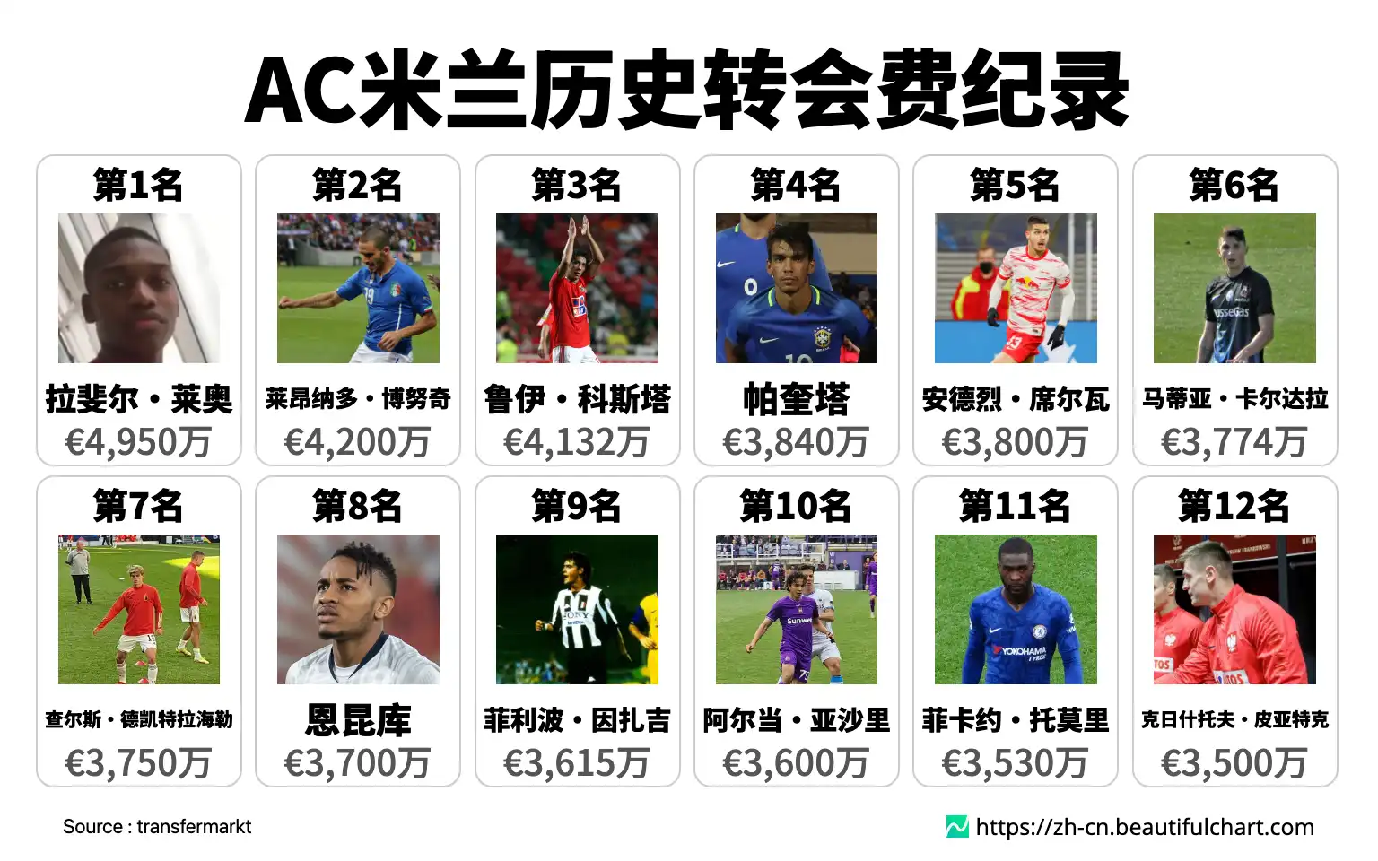 AC米兰历史转会费纪录