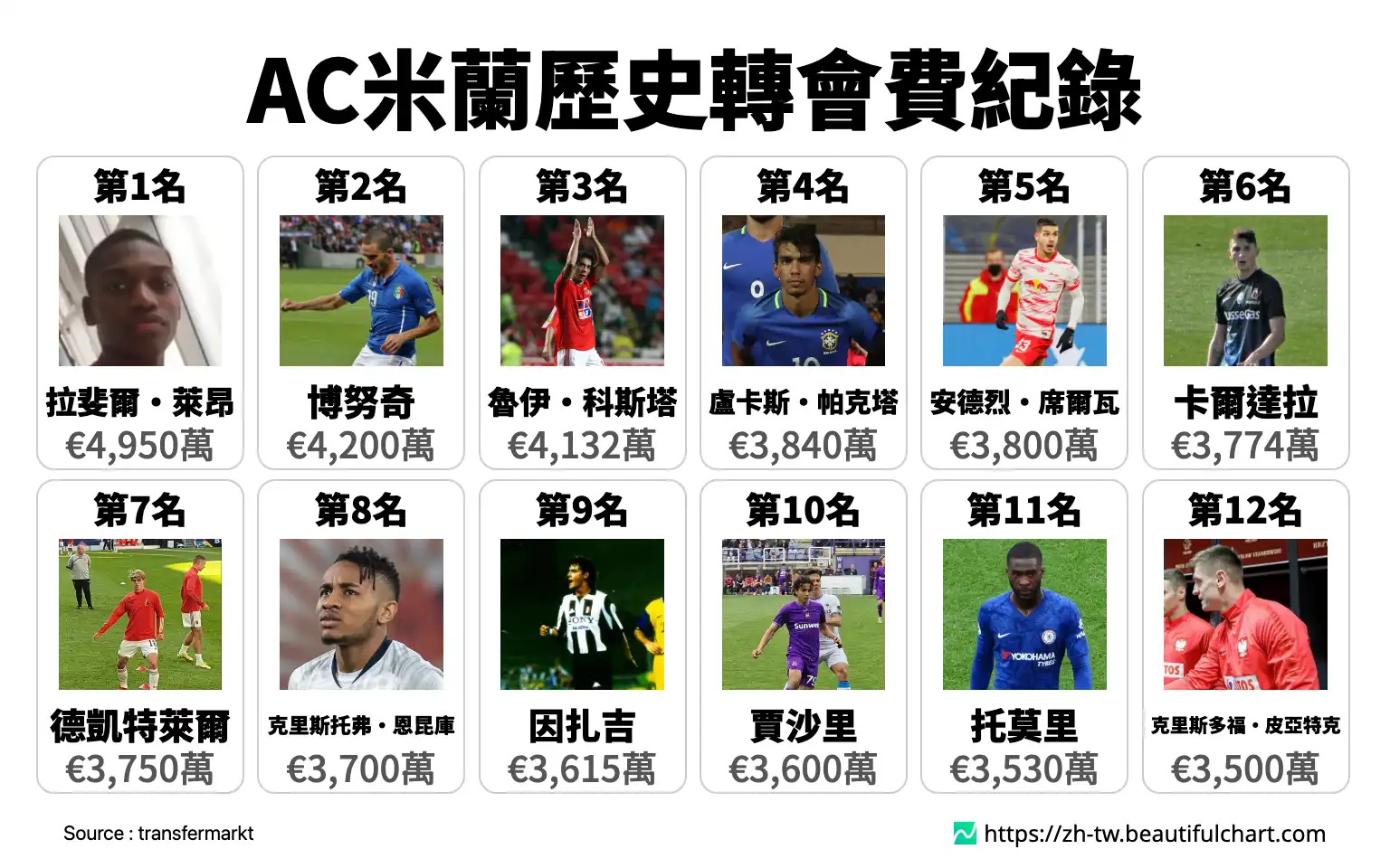 AC米蘭歷史轉會費紀錄