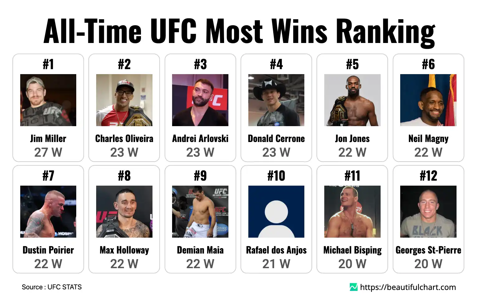 All-Time UFC Most Wins Ranking