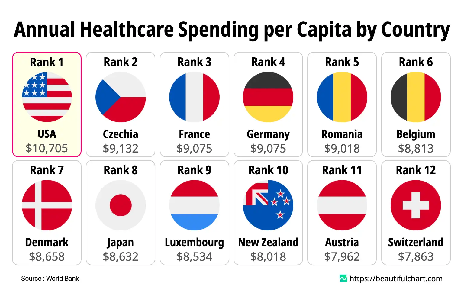 Annual Healthcare Spending per Capita by Country