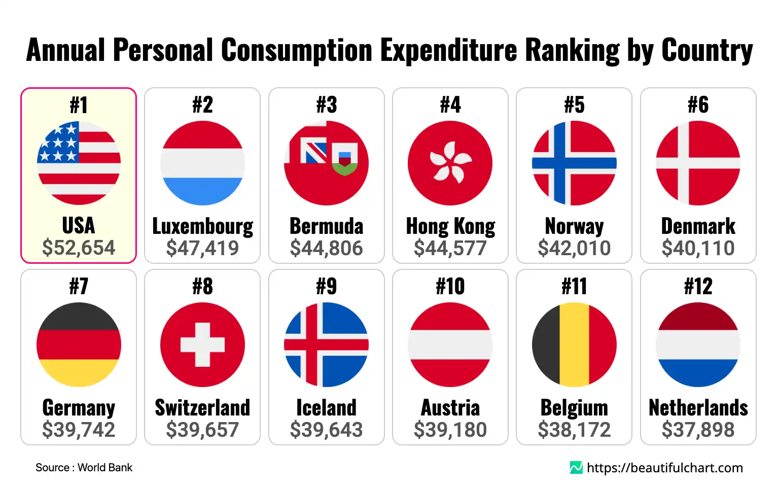 Annual Personal Consumption Expenditure Ranking by Country