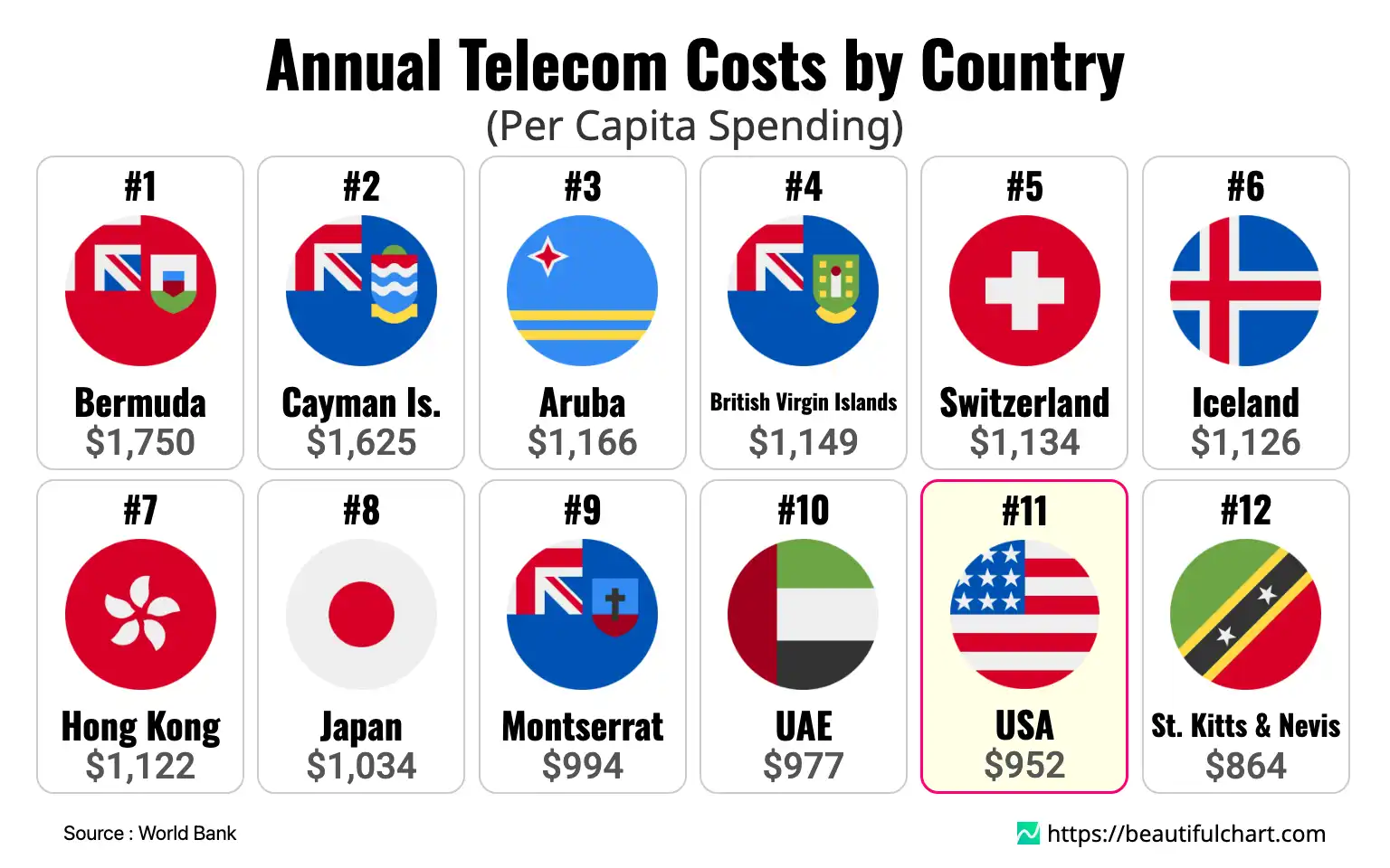 Annual Telecom Costs by Country