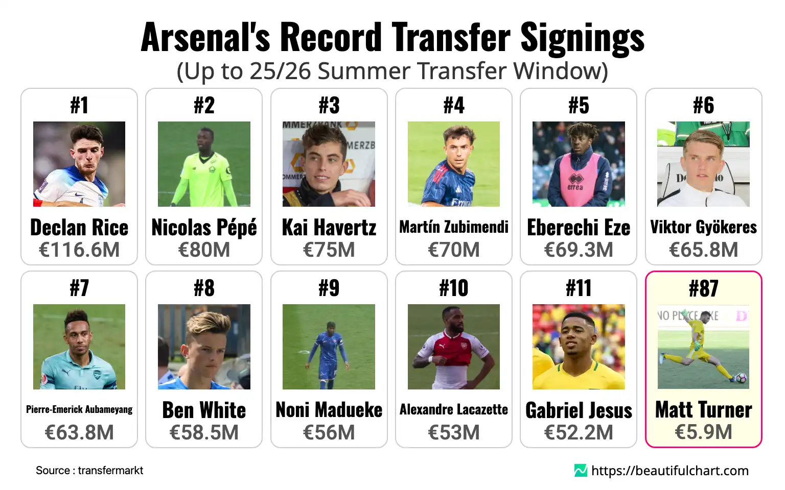 Arsenal's Record Transfer Signings