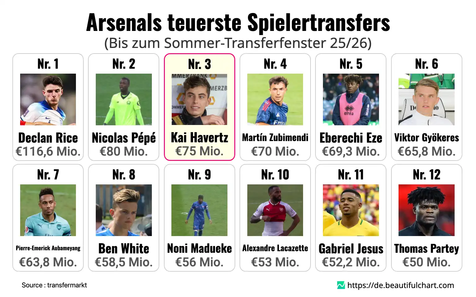 Arsenals teuerste Spielertransfers
