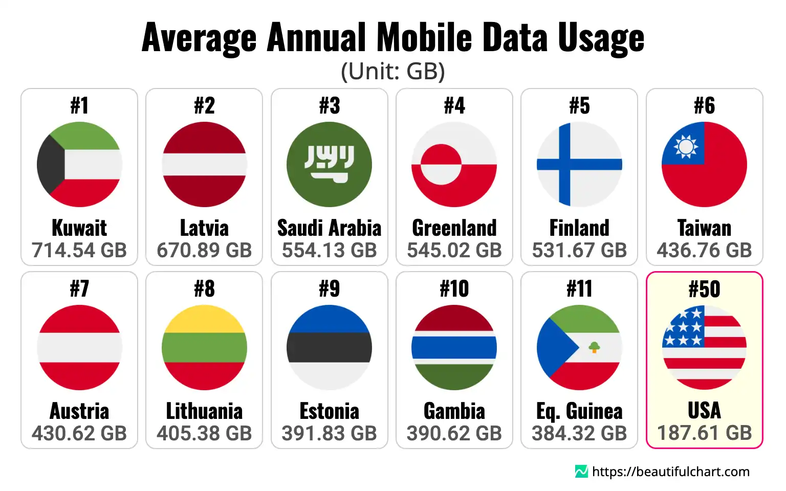 Average Annual Mobile Data Usage