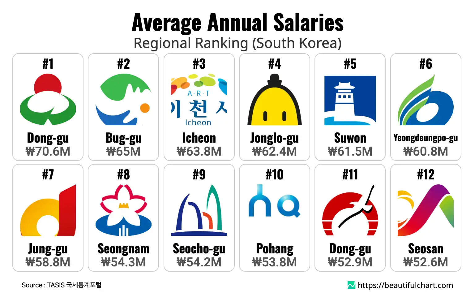 Average Annual Salaries