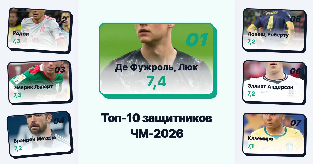 Рейтинг FIFA после группового этапа ЧМ-2026: лучшие защитники — кто вошёл в Top 10?