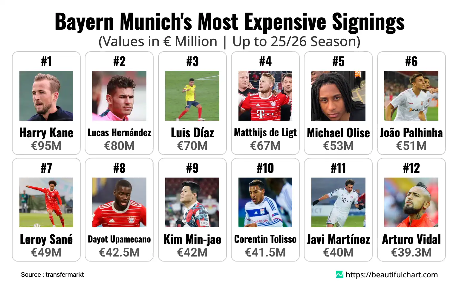 Bayern Munich's Most Expensive Signings