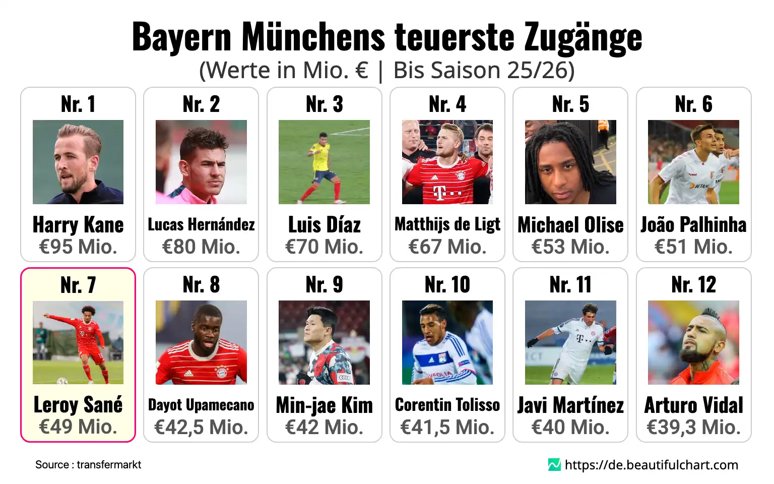 Bayern Münchens teuerste Zugänge