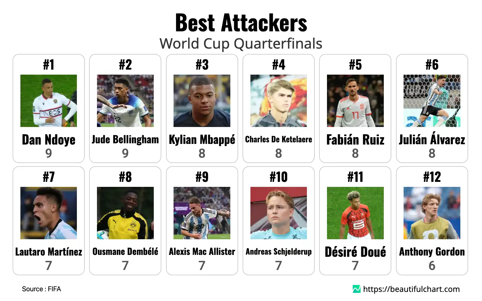 Best Attackers