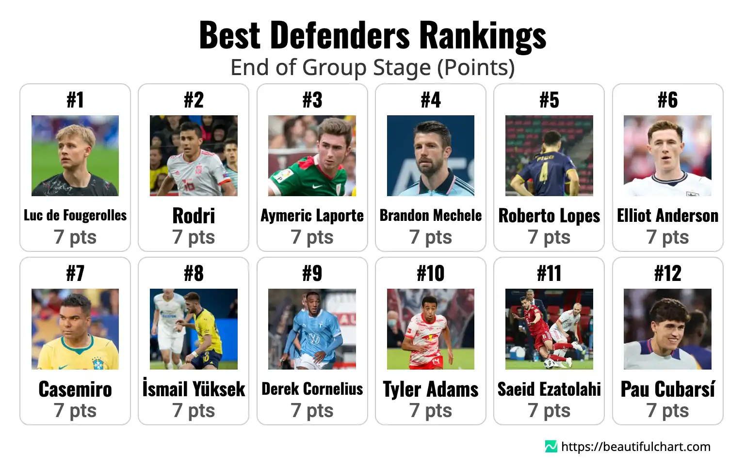 Best Defenders Rankings