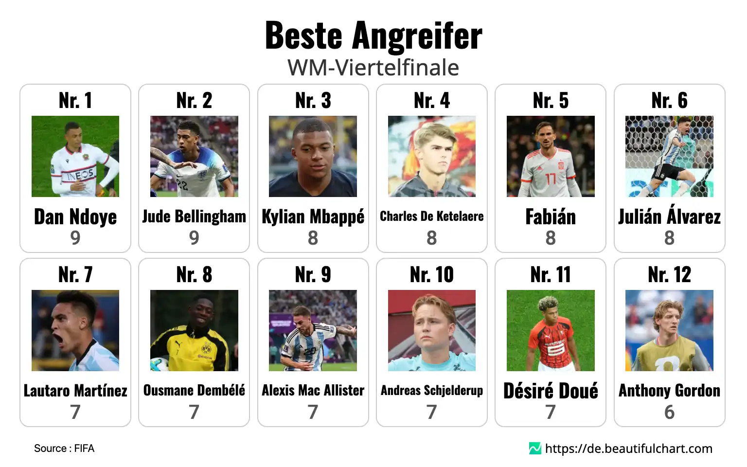 Beste Angreifer