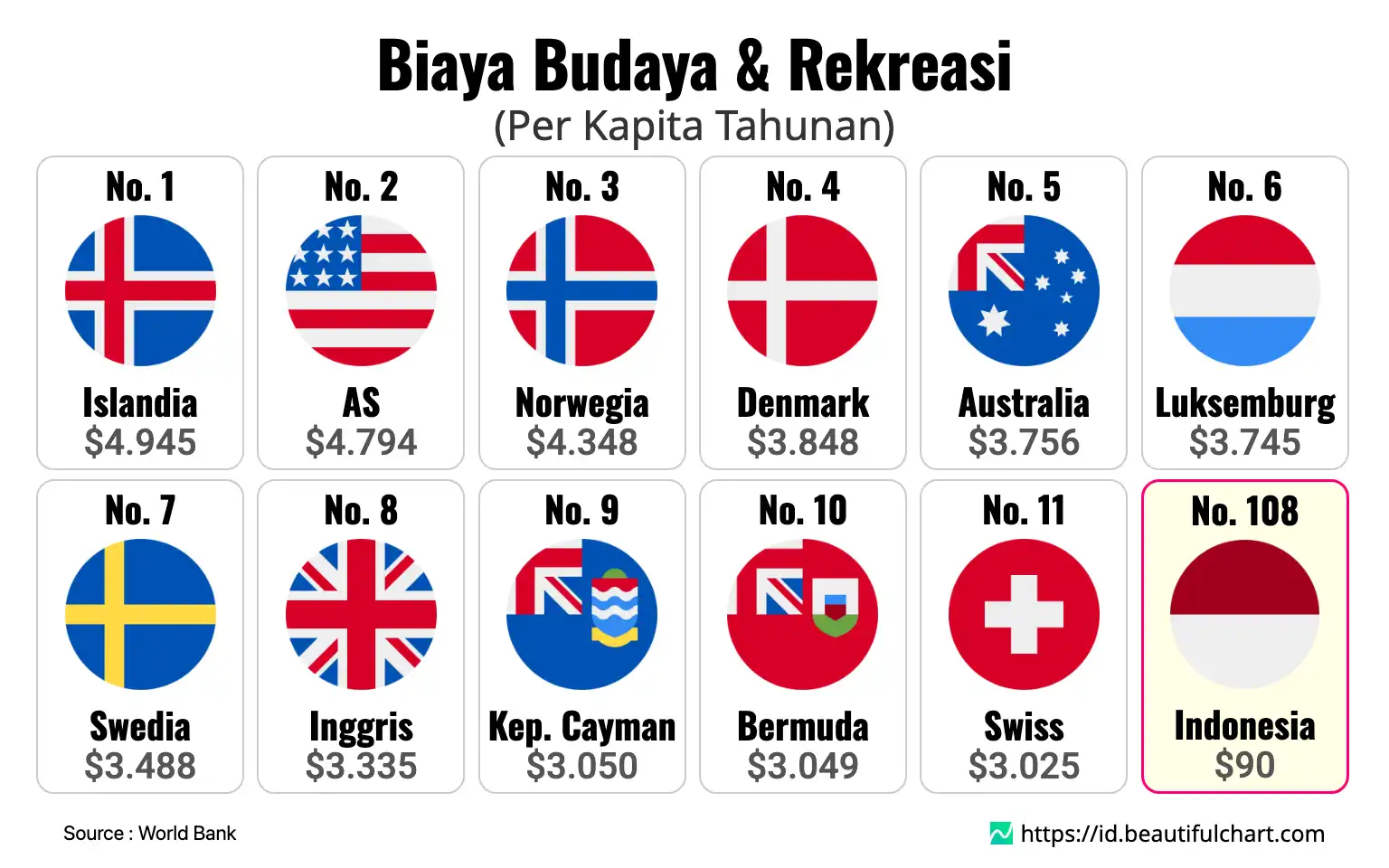 Biaya Budaya & Rekreasi