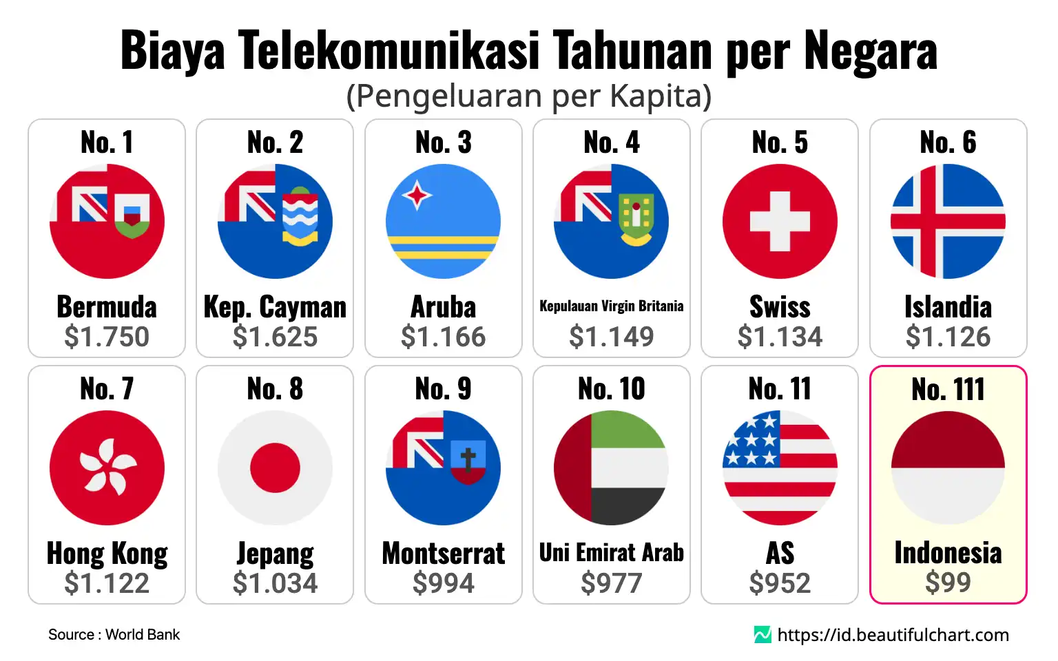 Biaya Telekomunikasi Tahunan per Negara