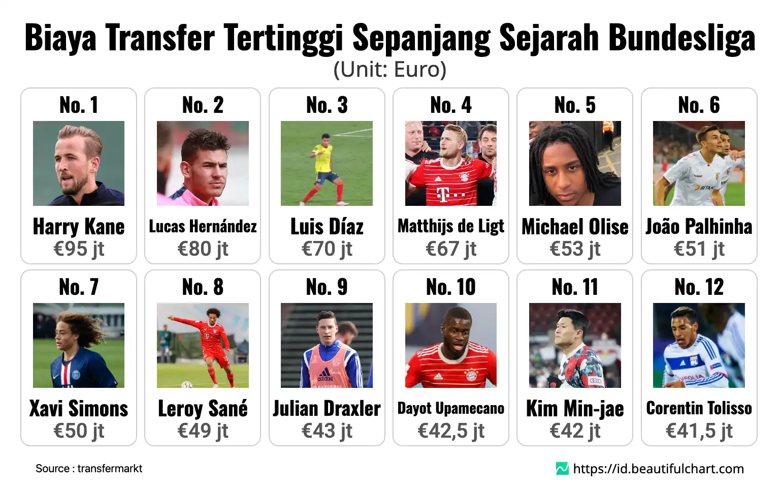 Biaya Transfer Tertinggi Sepanjang Sejarah Bundesliga