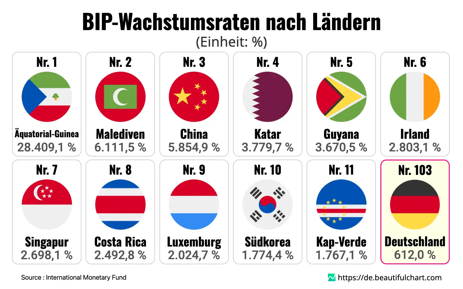 BIP-Wachstumsraten nach Ländern