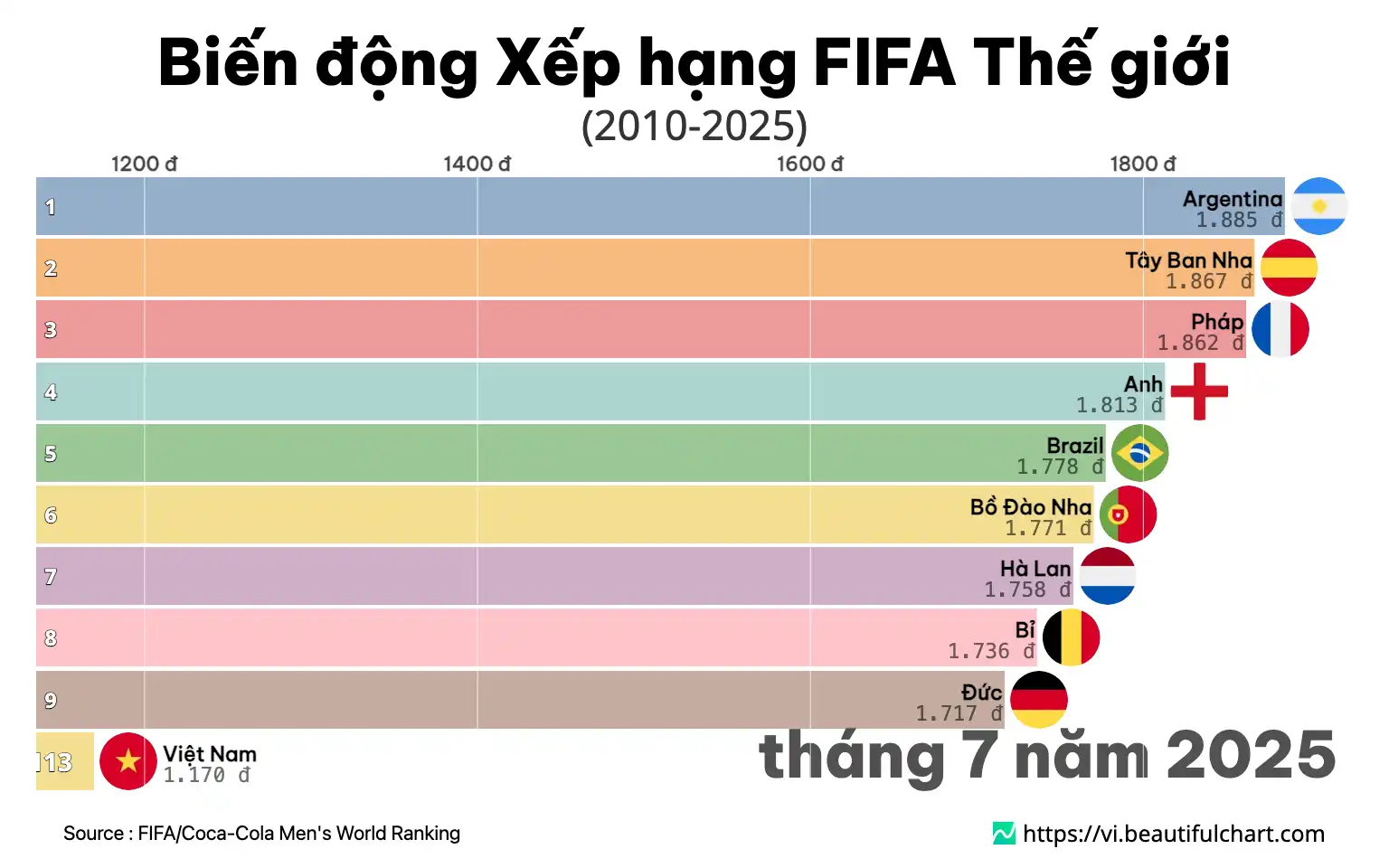 Biến động Xếp hạng FIFA Thế giới