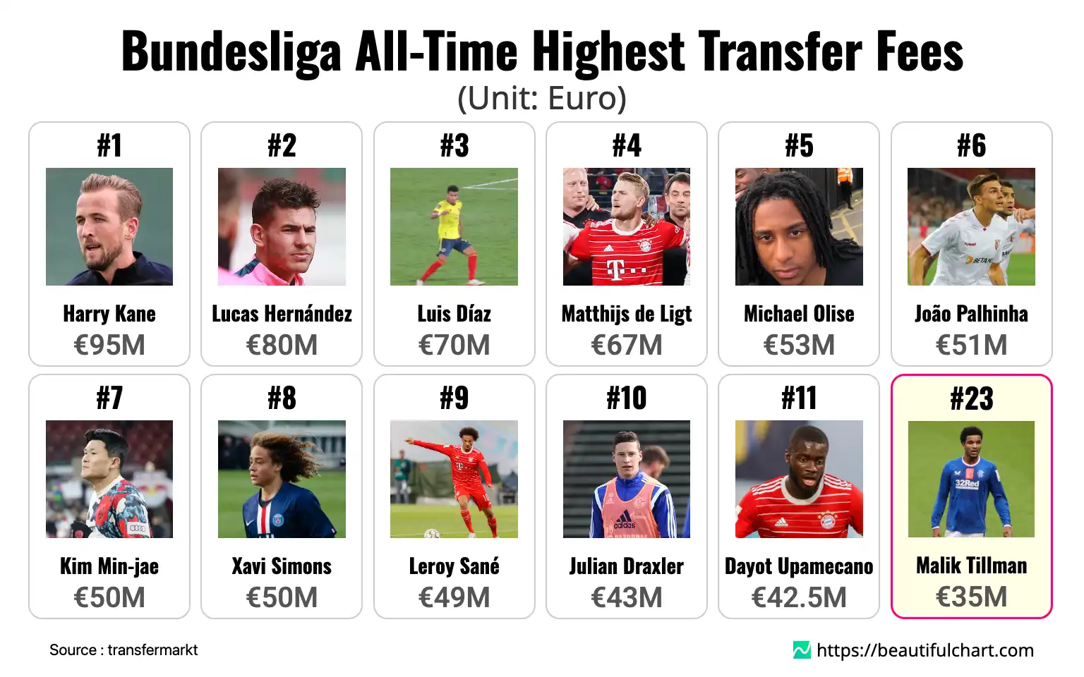 Bundesliga All-Time Highest Transfer Fees