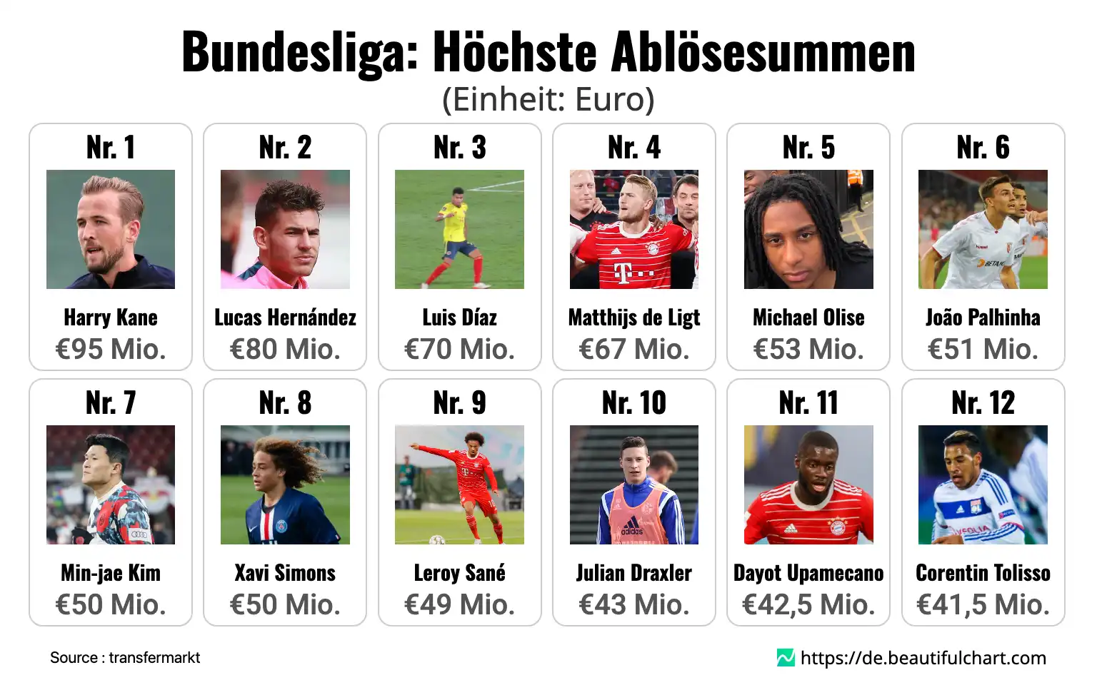 Bundesliga: Höchste Ablösesummen