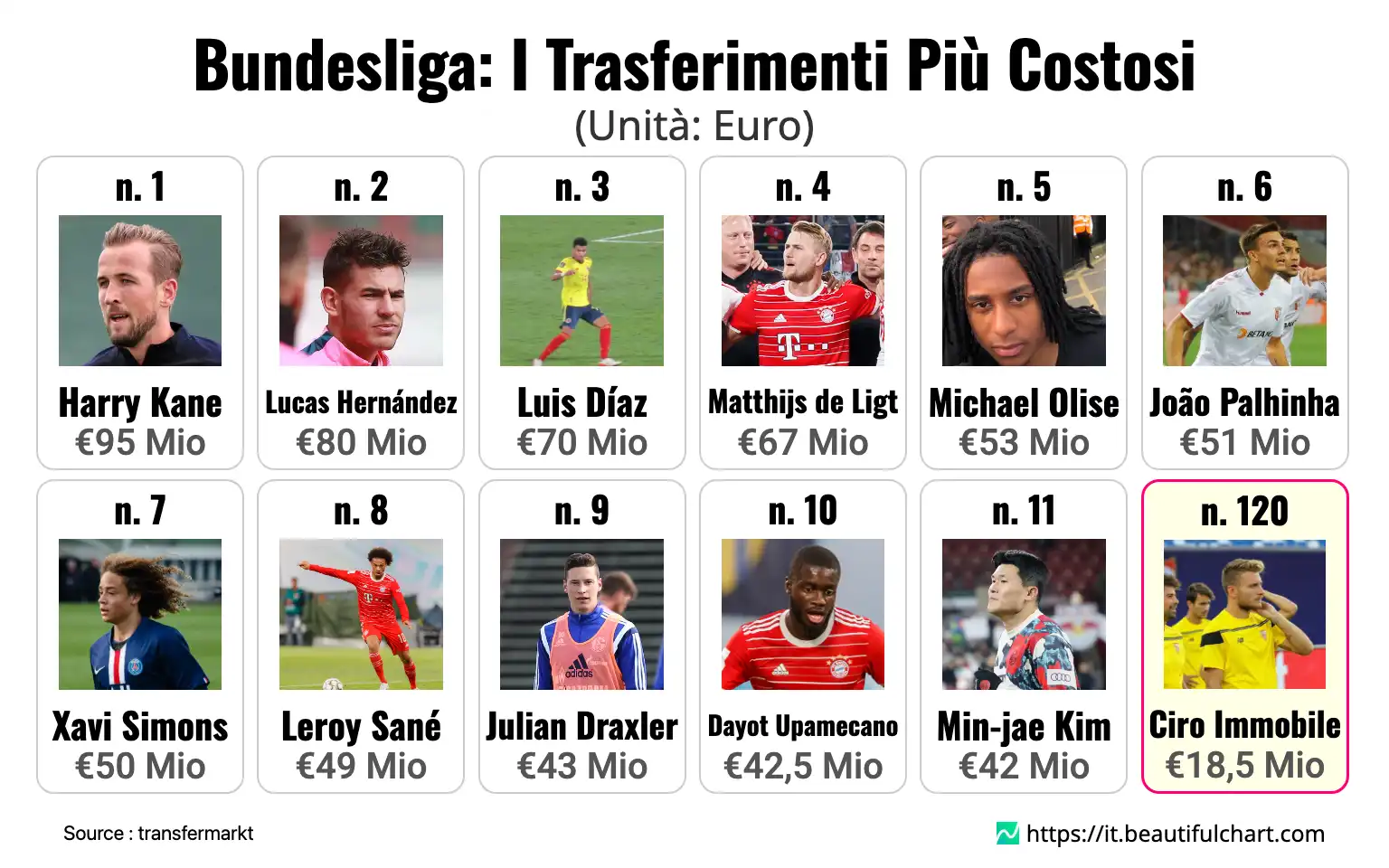 Bundesliga: I Trasferimenti Più Costosi