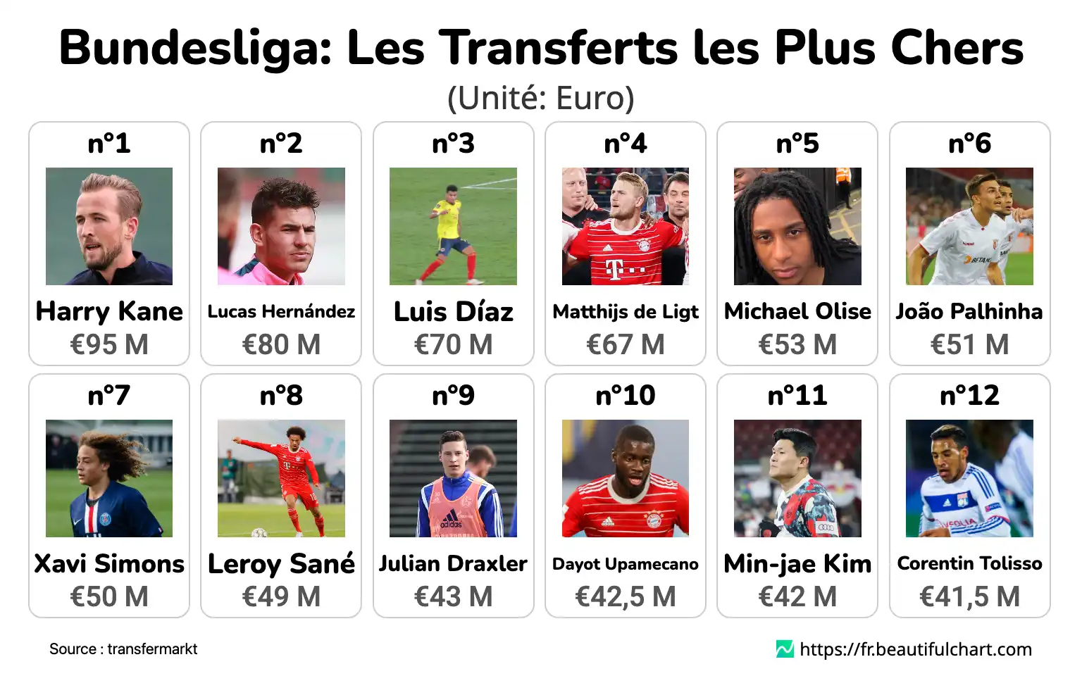 Bundesliga: Les Transferts les Plus Chers