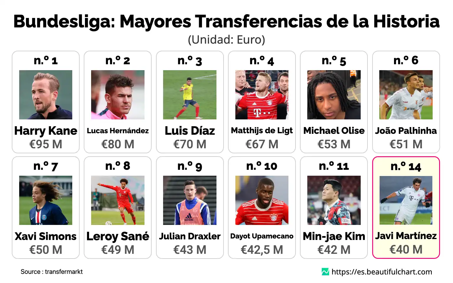Bundesliga: Mayores Transferencias de la Historia