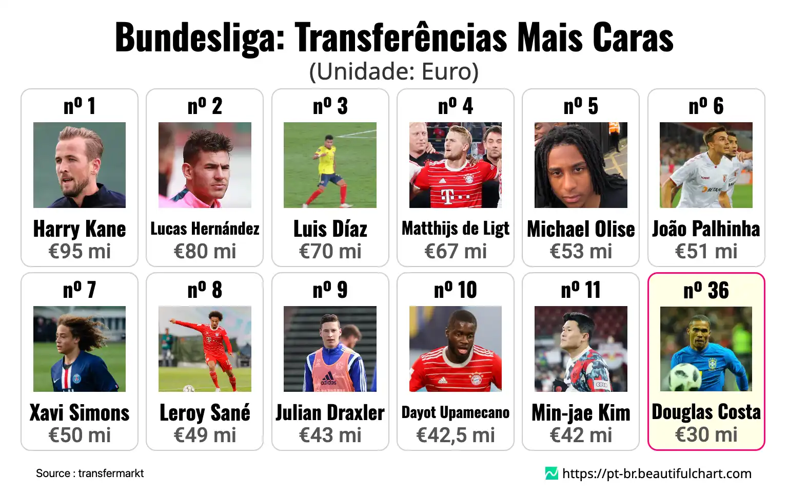 Bundesliga: Transferências Mais Caras