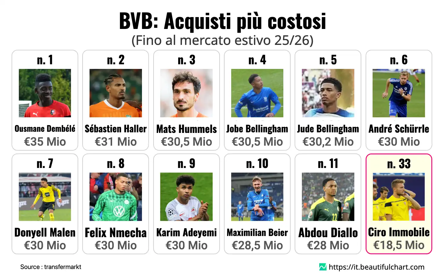 BVB: Acquisti più costosi