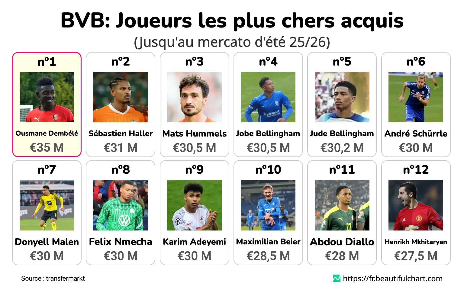 BVB: Joueurs les plus chers acquis