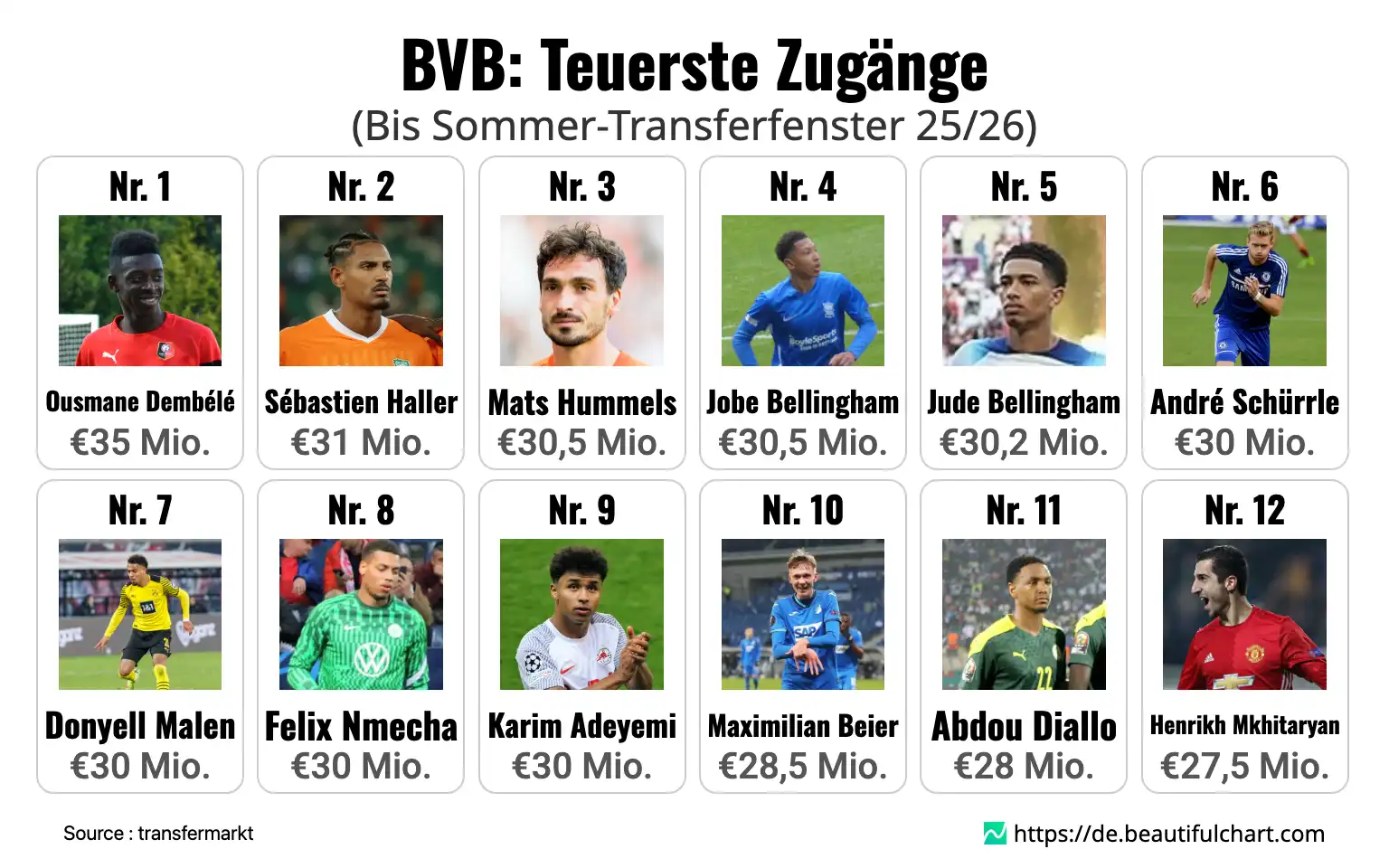 BVB: Teuerste Zugänge