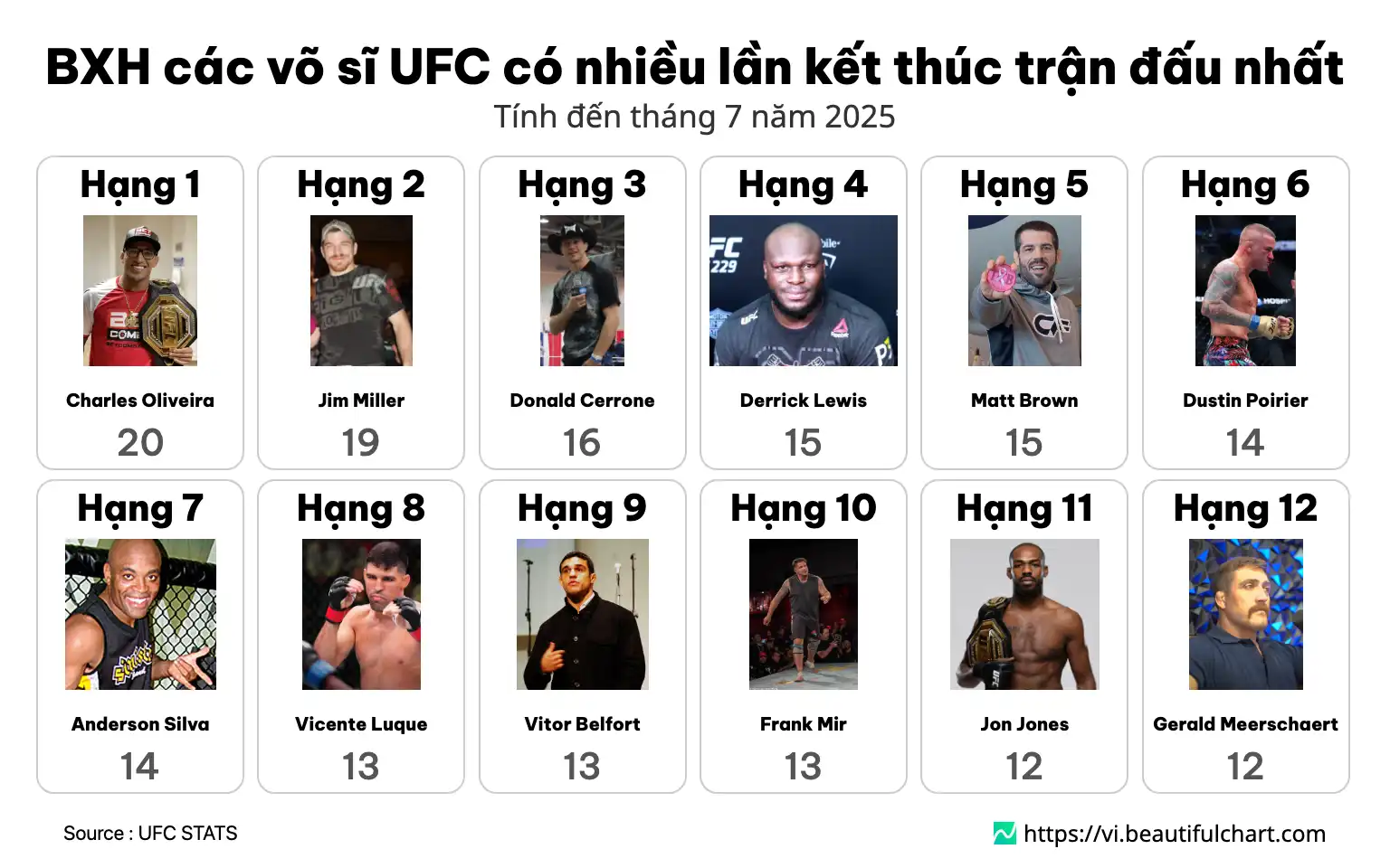 BXH các võ sĩ UFC có nhiều lần kết thúc trận đấu nhất