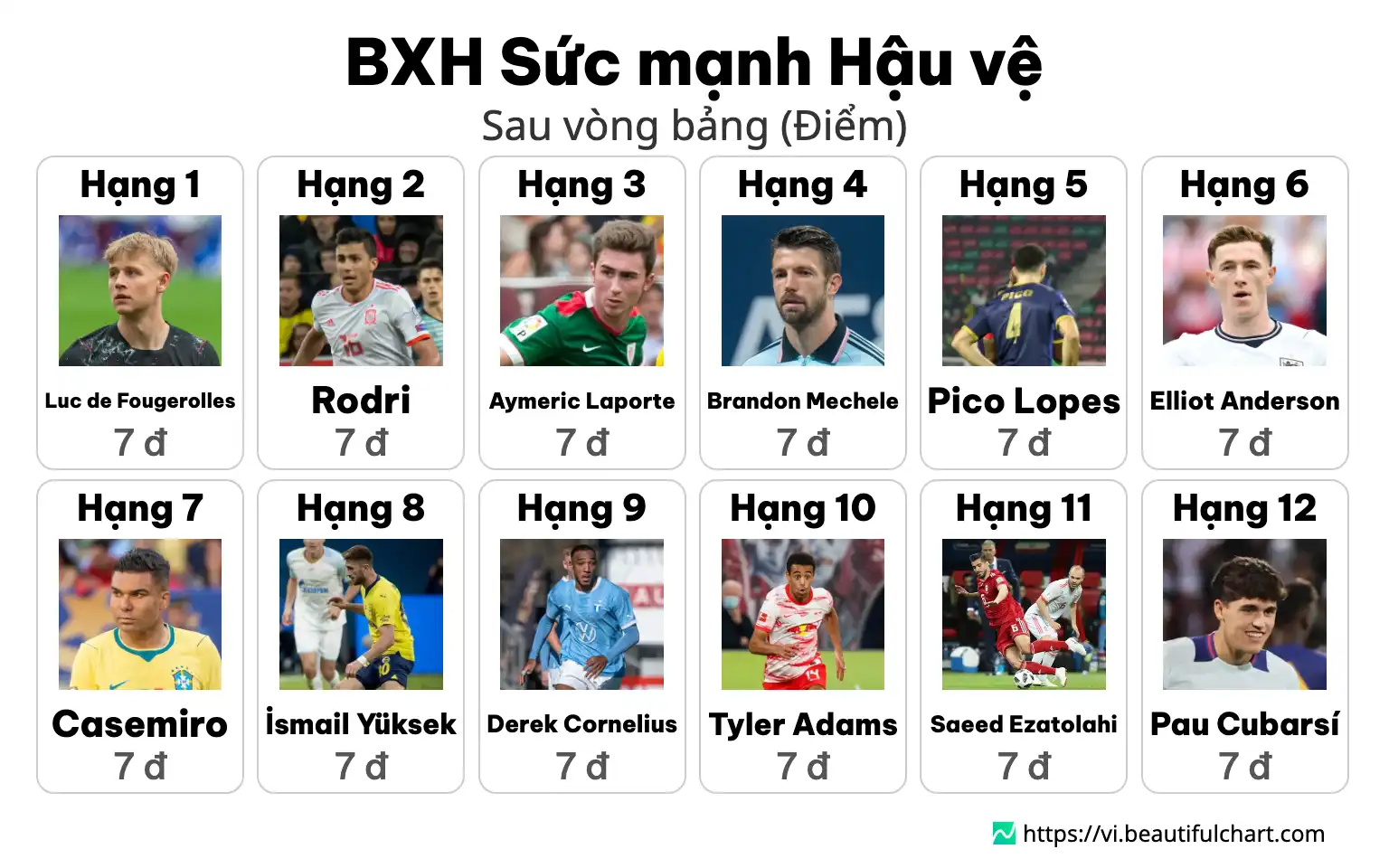 BXH Sức mạnh Hậu vệ