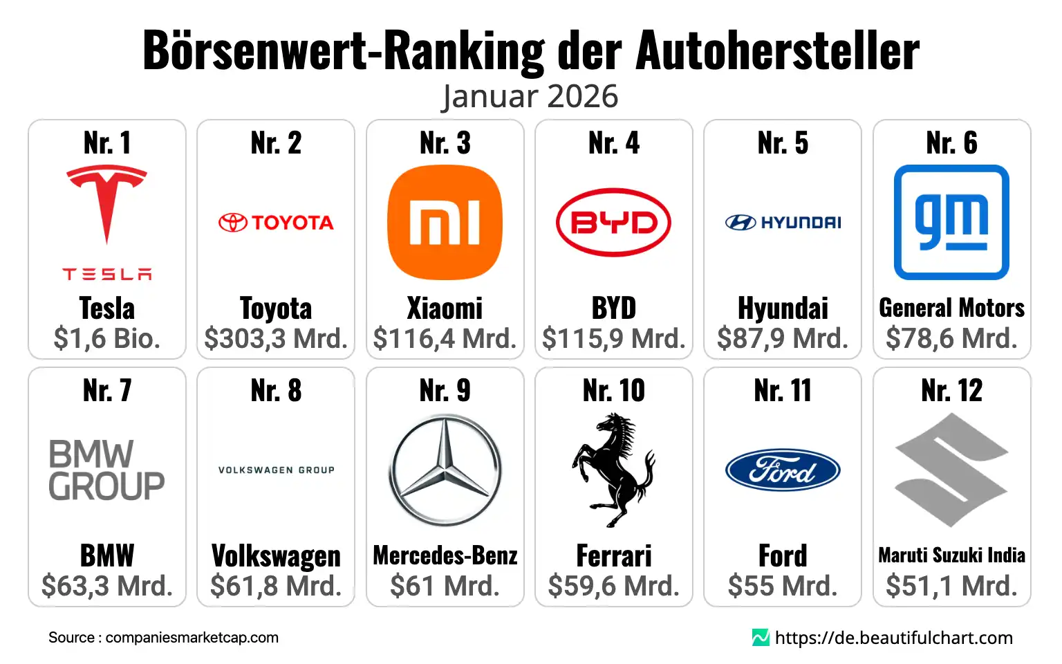 Börsenwert-Ranking der Autohersteller