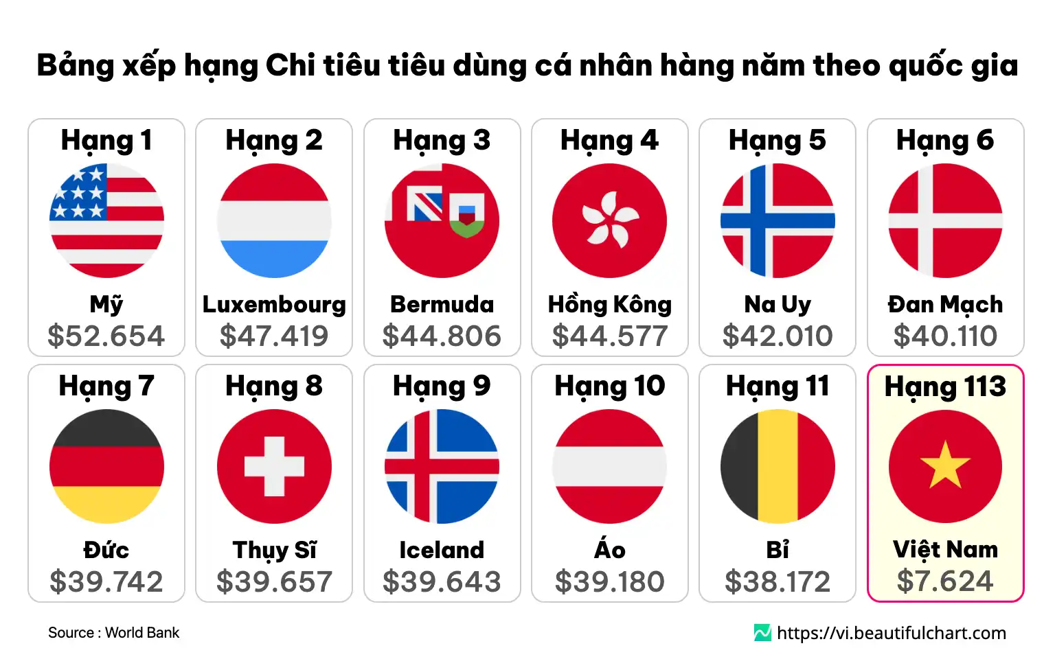 Bảng xếp hạng Chi tiêu tiêu dùng cá nhân hàng năm theo quốc gia