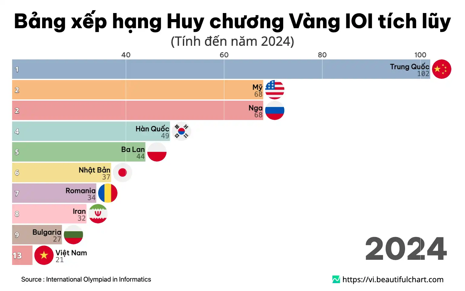 Bảng xếp hạng Huy chương Vàng IOI tích lũy
