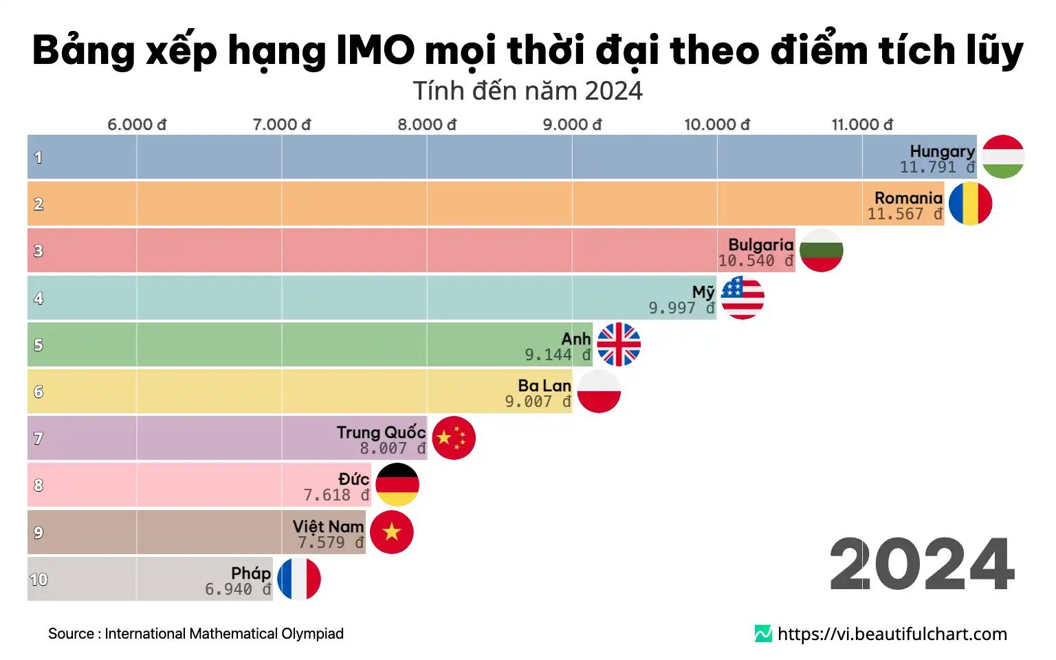 Bảng xếp hạng IMO mọi thời đại theo điểm tích lũy