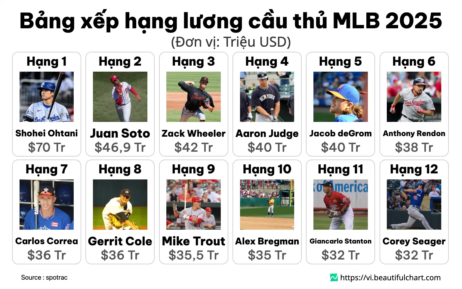 Bảng xếp hạng lương cầu thủ MLB 2025