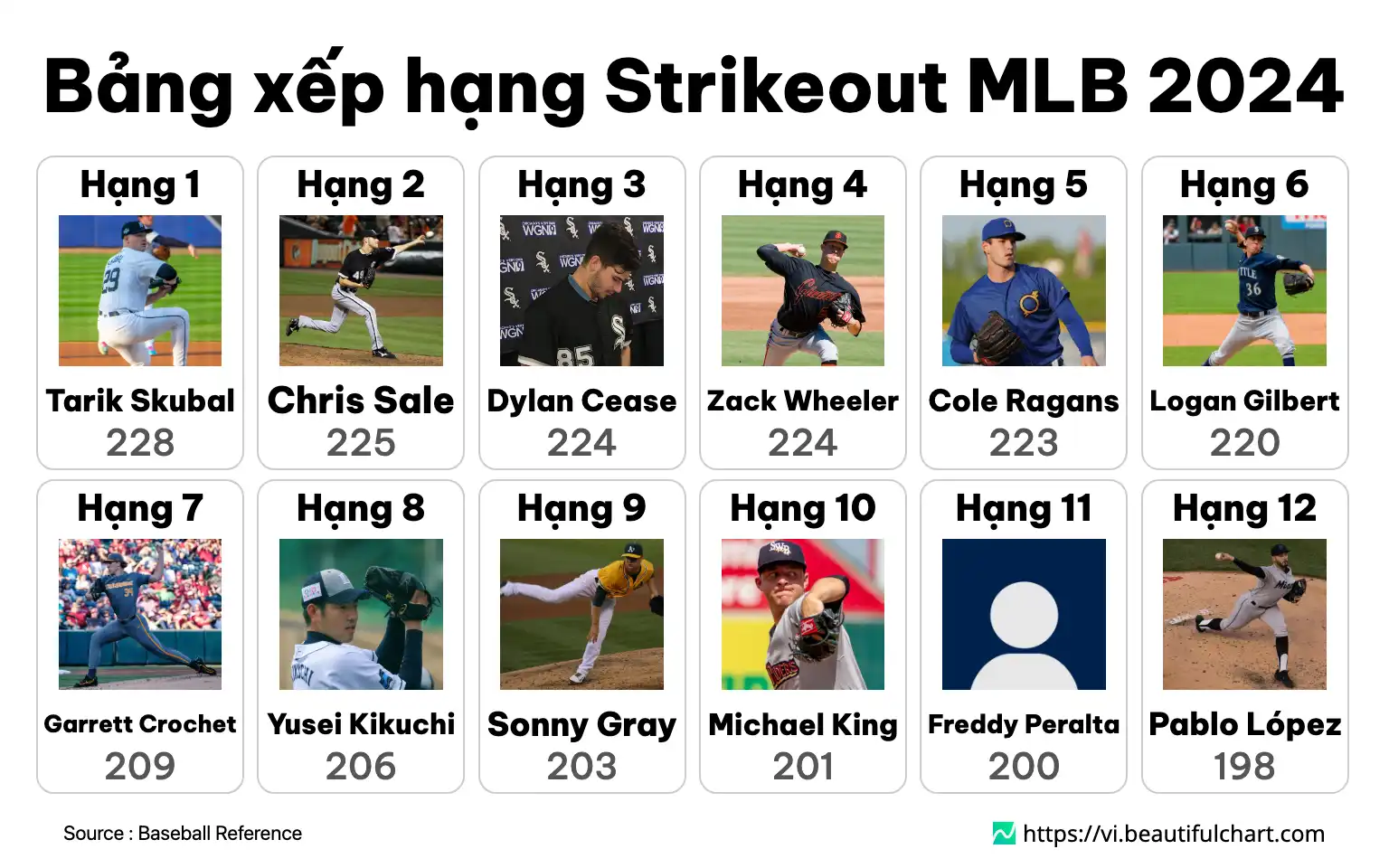 Bảng xếp hạng Strikeout MLB 2024