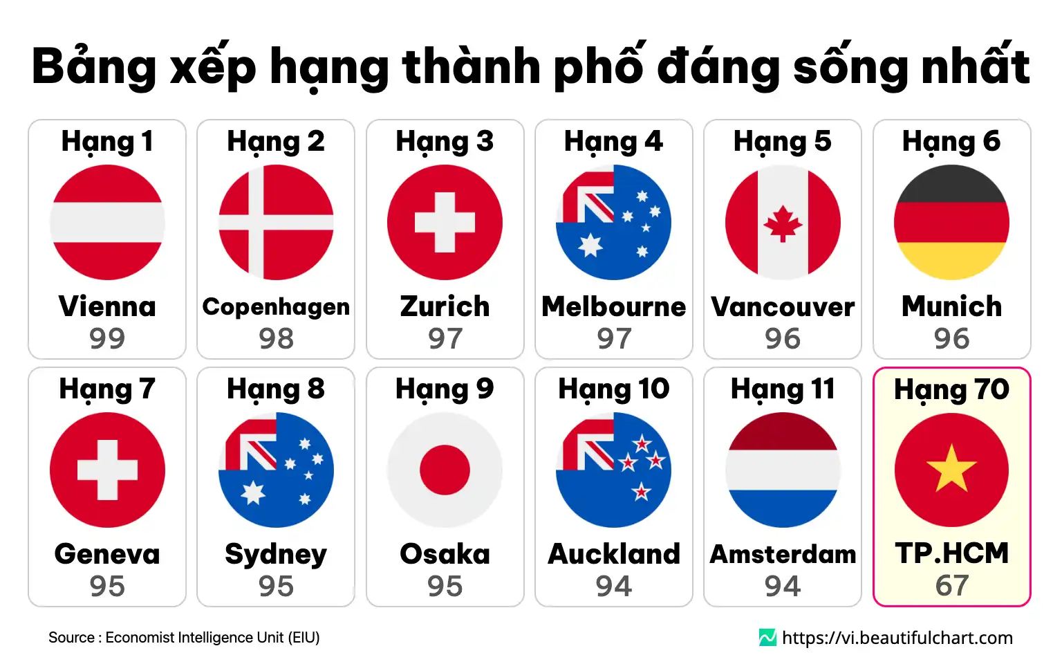 Bảng xếp hạng thành phố đáng sống nhất