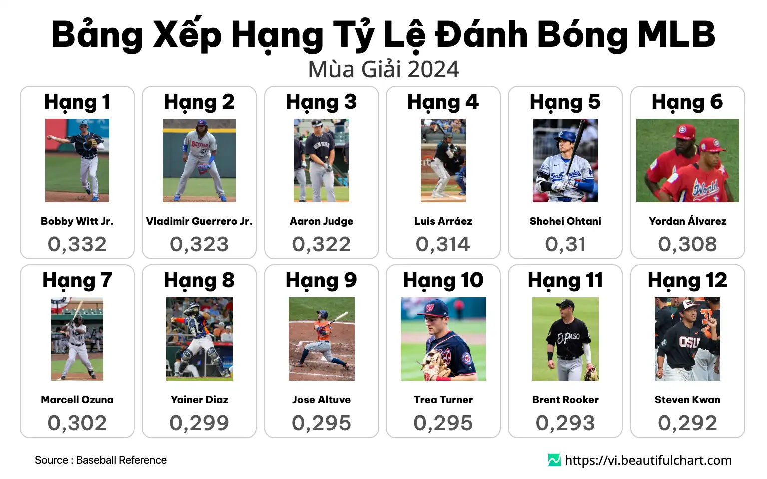 Bảng Xếp Hạng Tỷ Lệ Đánh Bóng MLB