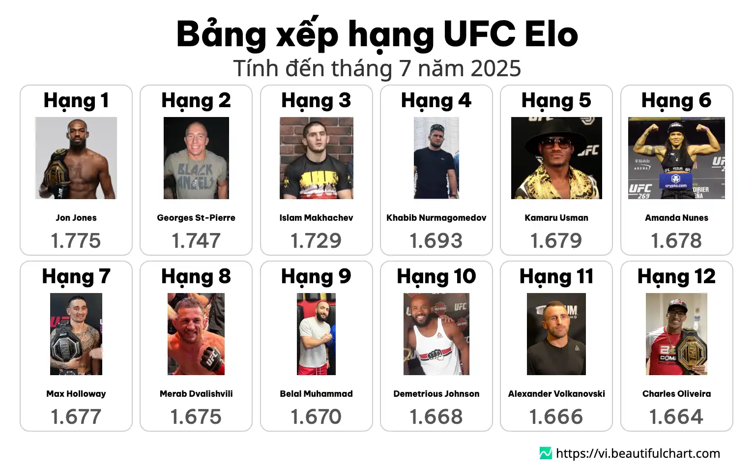 Bảng xếp hạng UFC Elo