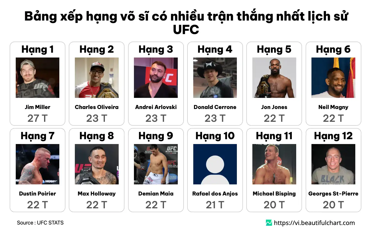 Bảng xếp hạng võ sĩ có nhiều trận thắng nhất lịch sử UFC