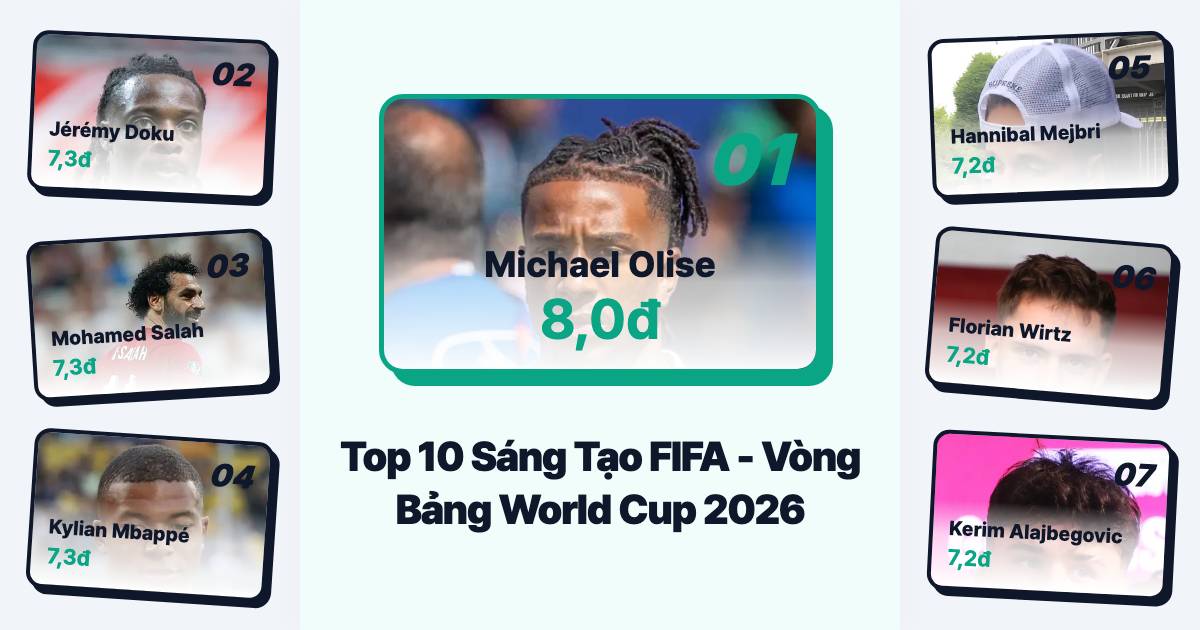 Top 10 Chỉ Số Sáng Tạo FIFA Sau Vòng Bảng World Cup 2026: Olise Bất Ngờ Soán Ngôi Mbappe?