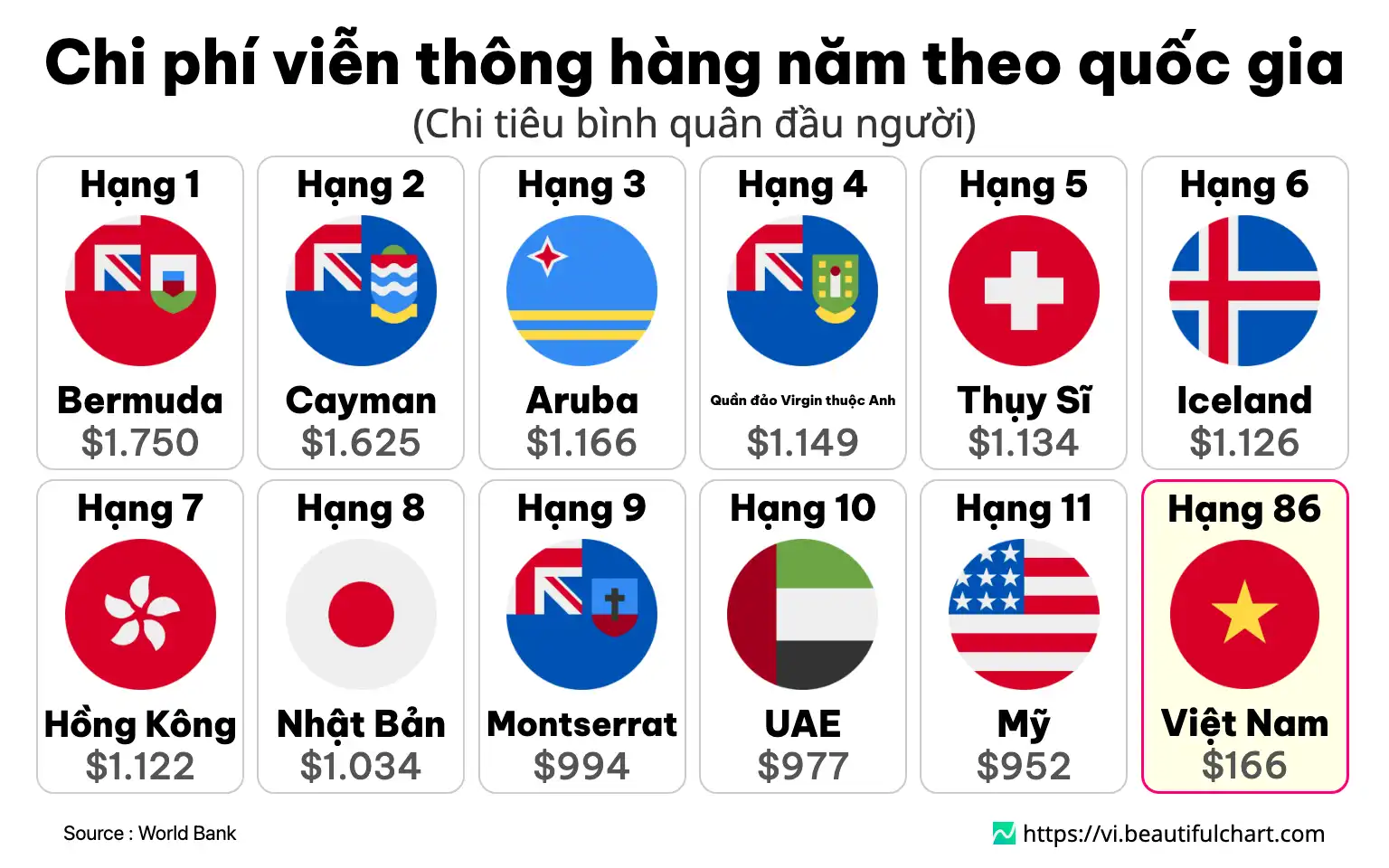 Chi phí viễn thông hàng năm theo quốc gia