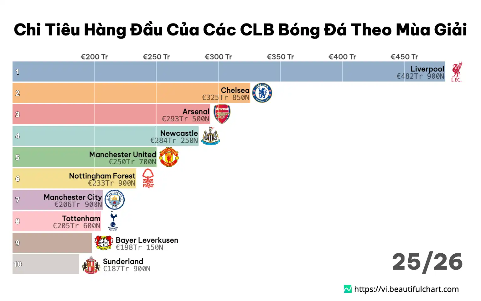 Chi Tiêu Hàng Đầu Của Các CLB Bóng Đá Theo Mùa Giải